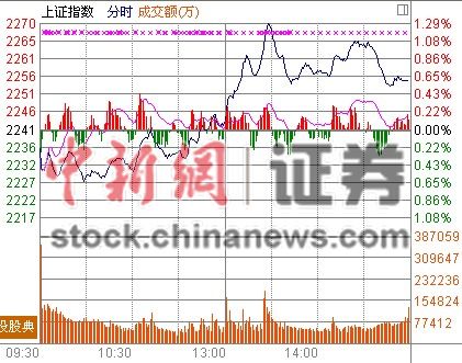 ��ָ����0.64%����2250���ڹɷ�������