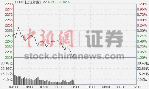 ��ָ���а����յ�1.02%���а����2.11%