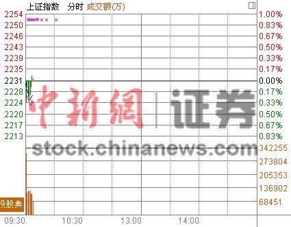 ����˫˫�Ϳ���ָ��0.28%��2230.39��