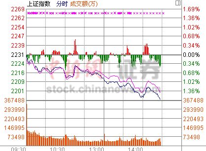权重和题材股联手做空A股自贸区概念领跌