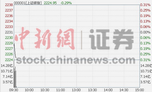沪指小幅低开0.05%“炒地图”轮到新疆