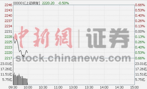 10时报盘:沪指震荡下行上海自贸区概念降温