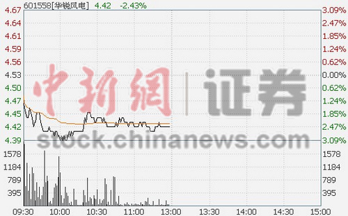 华锐风电前董事长遭上交所谴责股价半日跌2.43%