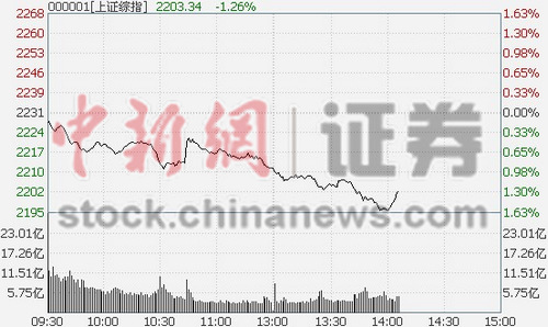 14时报盘:沪指大跌1.44%破2200点板块全飘绿