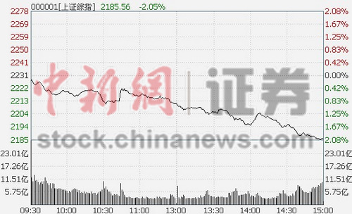 沪指重挫2.05%跌破2200自贸区概念领头做空