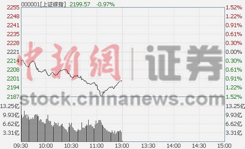 ��ָ���̵�0.97%ʧ2200�㻦��ó�������������