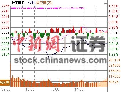 ��ָ��0.61%����2200����ڹ������´�