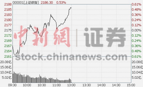 ��ָ������0.53%�ز�������ҵ�崴�¸�