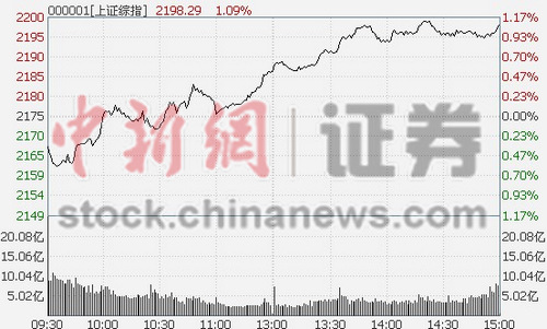 ��ָʮ�¿��ź����1.08%�й���ͨ��ͣ