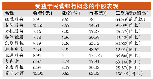 传中央已将民营银行名额分配到省市概念股炒作