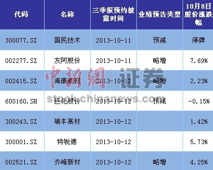 三季报出炉进倒计时956家上市公司六成报喜