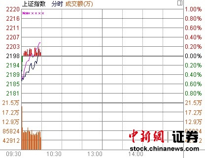 10时报盘:银行股发力沪指翻红收复2200点