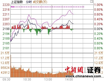 14时报盘:沪指收复2200点农业股飙升