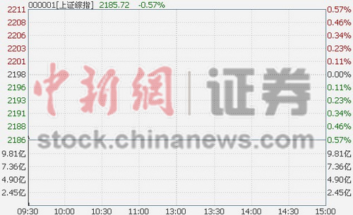 沪指早盘低开0.31%零售金融板块领跌