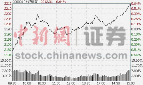 沪指收涨0.62%站上2200点农业股领涨