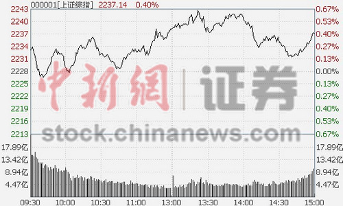 红周一沪指涨0.43%高铁板块大放异彩升逾4%