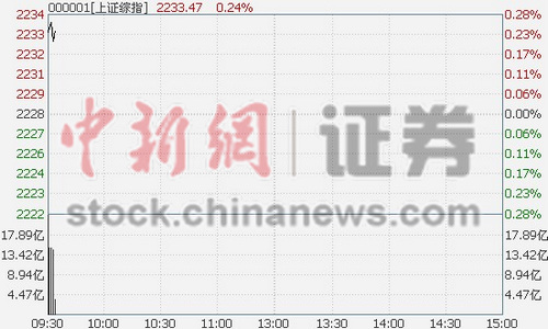 ��ָ�߿�0.18%�Ϻ����������ͣ