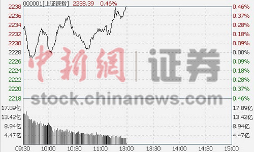 ��ָ��������0.46%ũҵ������4.18%