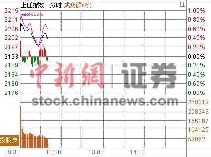 10ʱ����:��ָ��̽����2200��ɳ���������