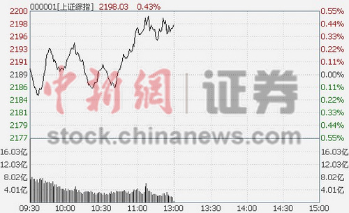 ��ָ��������0.43%��ý���ֹ����������