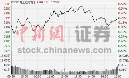 ��ָ������0.24%����������������