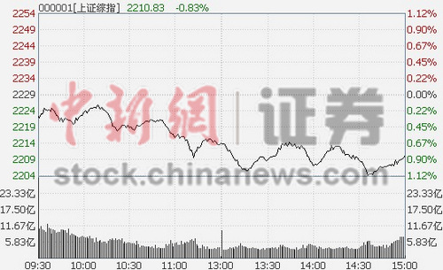 沪指收跌0.83%险守2200互联网遭遇重挫