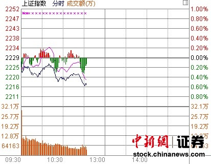 11时报盘:创业板跌逾2%农机板块拉升