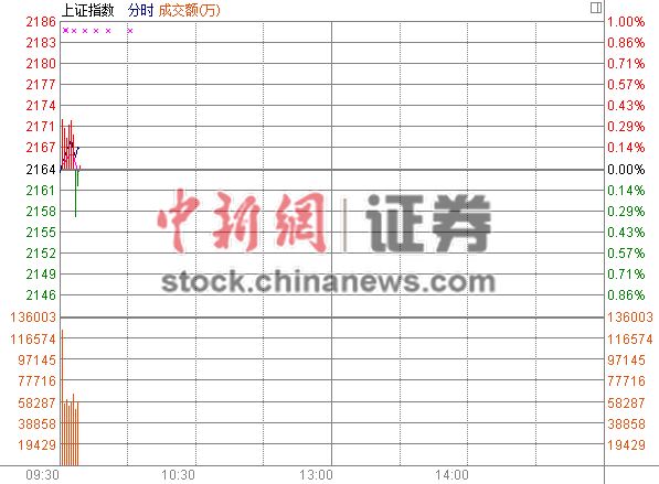 两市开盘涨跌互现沪指微跌0.03%水务家居领涨