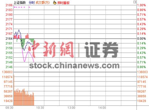 10时报盘:沪指冲年线未果两市无明显热点