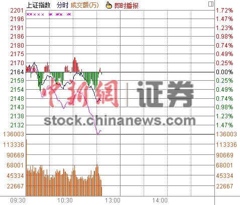 11时报盘:银行护盘难阻沪指跳水创业板指破位