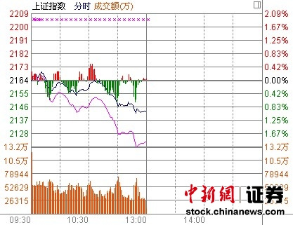 沪指早盘受阻年线跌0.96%互联网板块等大幅杀跌