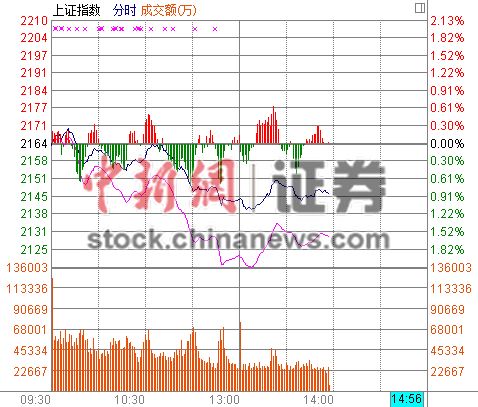 14时报盘:沪指反抽乏力险失半年线金融抗跌