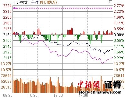 沪指大跌1.45%均线尽失金融股独木难支