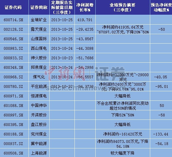 8煤企前三季净利7降1升煤行业短期难起色