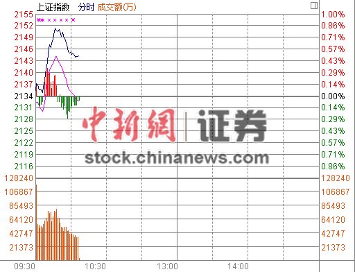 10时报盘:沪指走高石油股劲升博彩概念疲弱