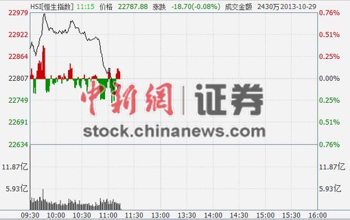 恒指跳水跌0.06%腾讯大跌3.42%领跌蓝筹
