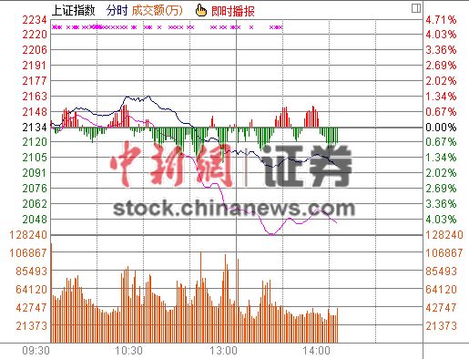 14时报盘:沪指午后破2100近1100只股跌超5%