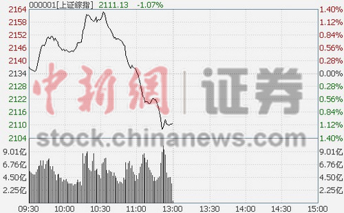 沪指盘中跳水半日大跌1.07%三成个股跌超5%