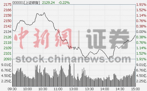 沪指午后反弹收跌0.23%金融股成护盘主力