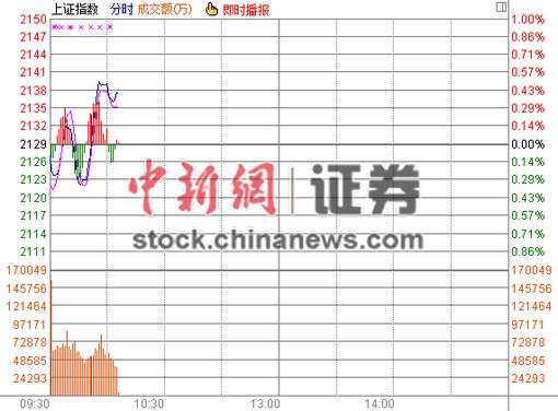 10时报盘:沪指震荡回升触及半年线石油领涨