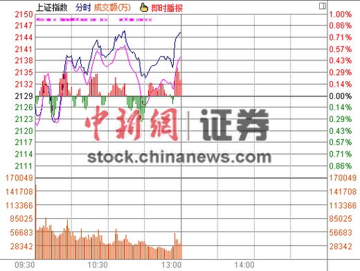 ��ָ������0.76%�ո������߰��ȫ�߷���
