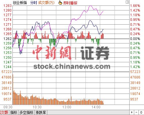 14时报盘:沪指震荡盘升涨0.81%石油电力领涨