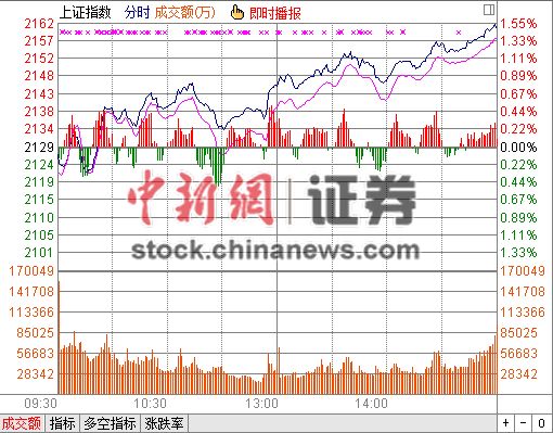 ��ָ����������1.48%���ȫ�߷���ʯ������