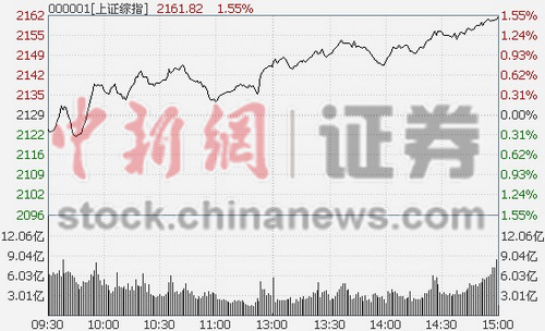 ��ָ�����д���1.48%��Ͱ�ͳ�̧������