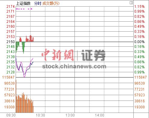 10ʱ����:��ָʧ�����߻�����������2.42%