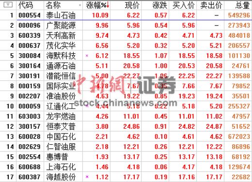 ʯ�Ͱ����������3.82%̩ɽʯ�͵���ͣ