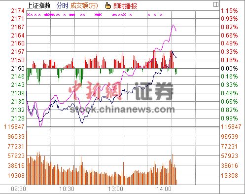 14ʱ���̣���ָ����������0.34%��������������ǿ