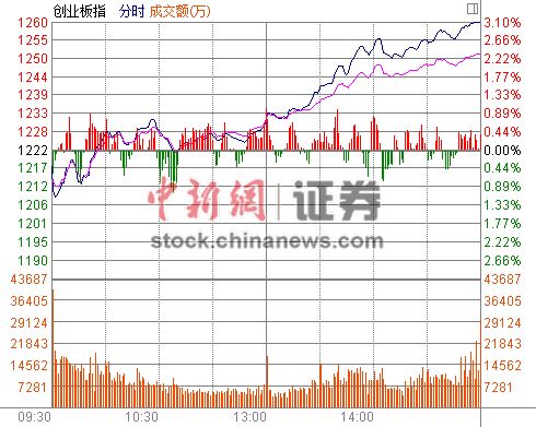 A�����ֺ��ﴴҵ��ָ������3%��40����ͣ