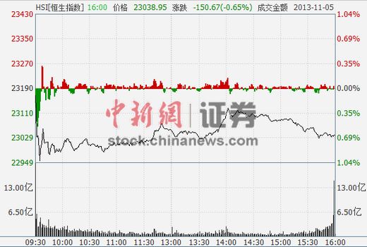 ���ڵز����ۺ�ָ��0.65%�������еȵ�����2%