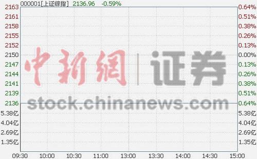 ��ָ���̵�0.46%�ҵ������